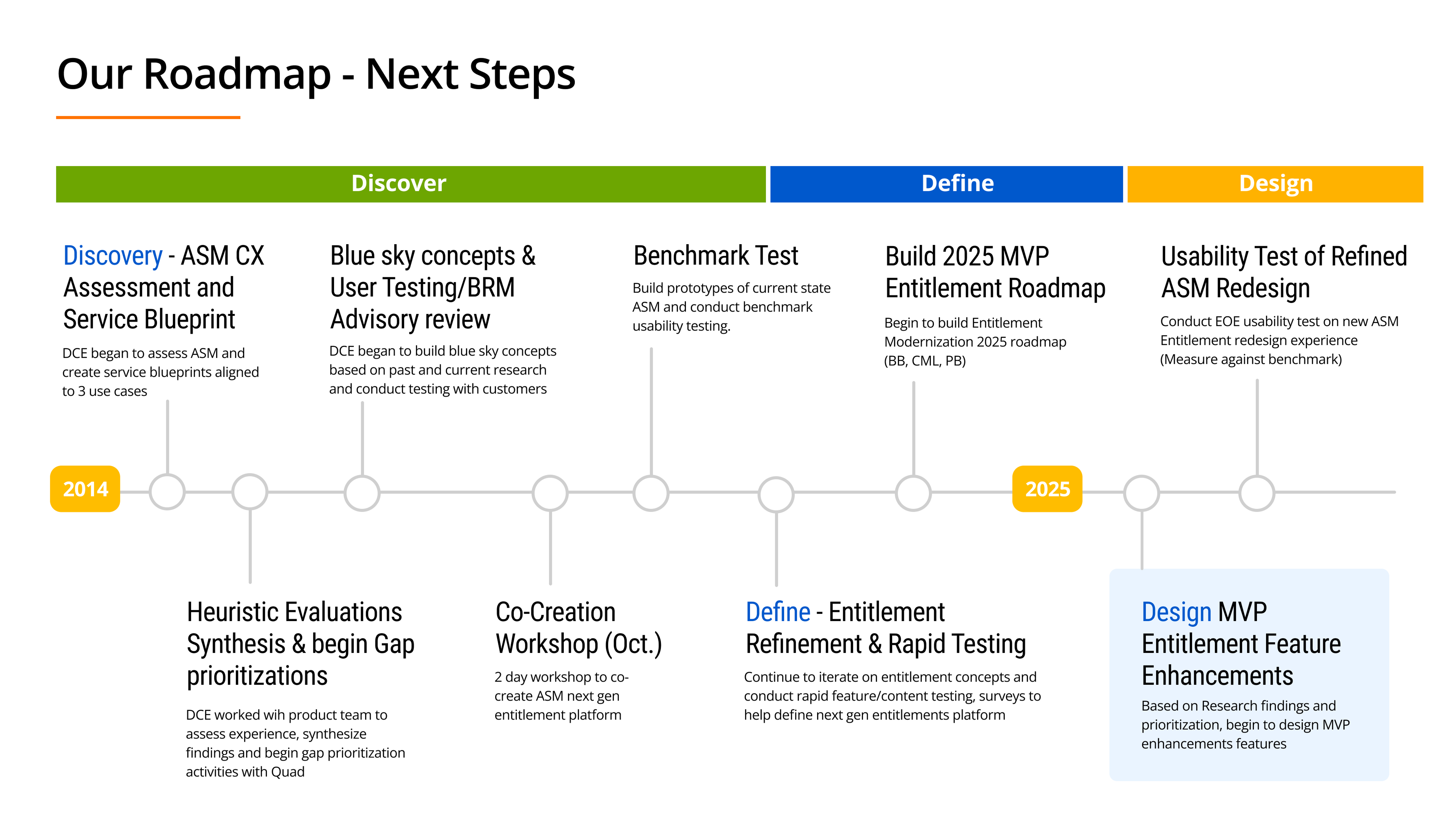 Final roadmap — ASM delivery plan